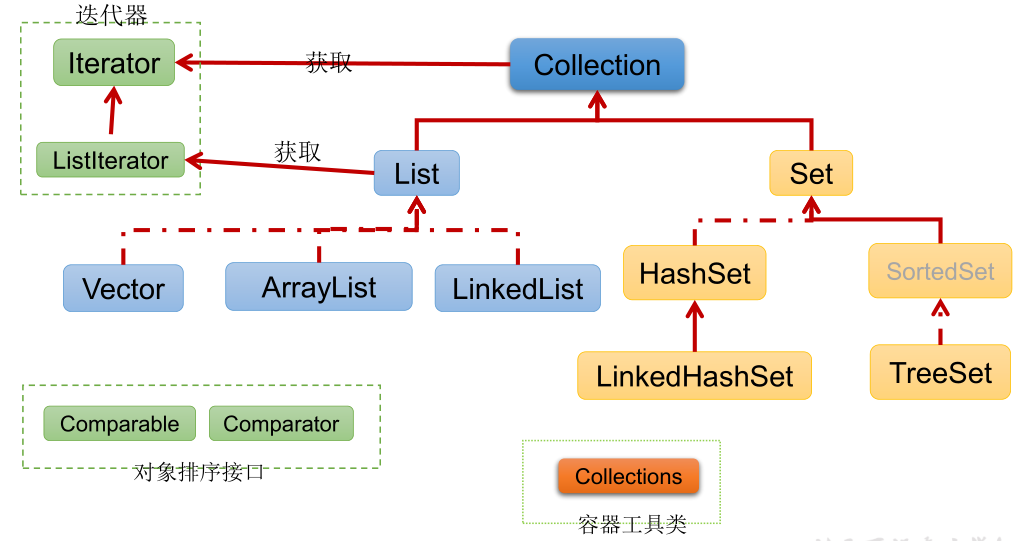 java-set-and-array-collection-interface-iterator-interface-and-foreach-loop